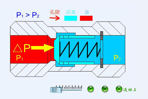液壓閥工作原理動(dòng)態(tài)演示圖