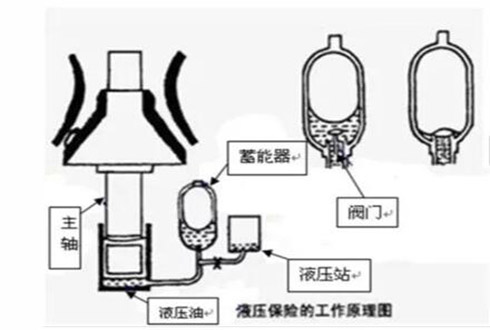 圓錐破日常維護(hù)：安裝、潤滑、液壓保養(yǎng)