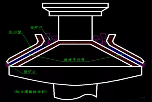 標準型、中型、短頭型圓錐破區(qū)別