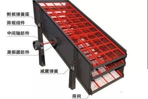 振動(dòng)篩軸承潤滑方式和潤滑油選擇