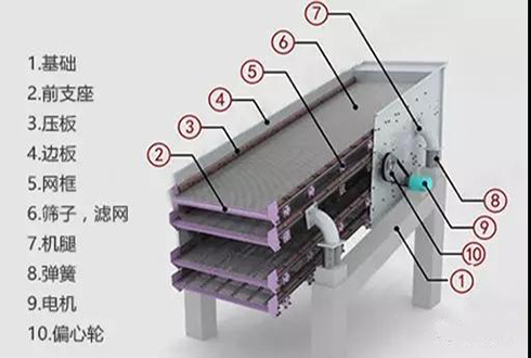 振動(dòng)篩合理維護(hù)使用，可延長篩網(wǎng)壽命