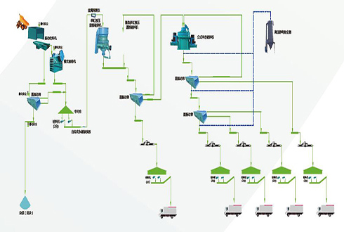 典型制砂生產(chǎn)線(xiàn)