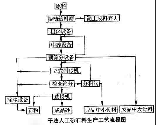 濕法、干法和半干法制砂，3種制砂工藝經(jīng)濟(jì)對比及優(yōu)缺點(diǎn)分析