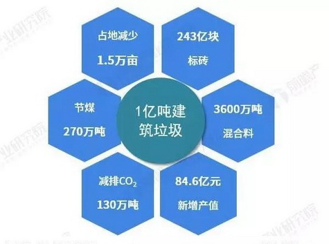 面對(duì)200億噸的建筑垃圾，再生利用將迎來(lái)巨大發(fā)展空間！