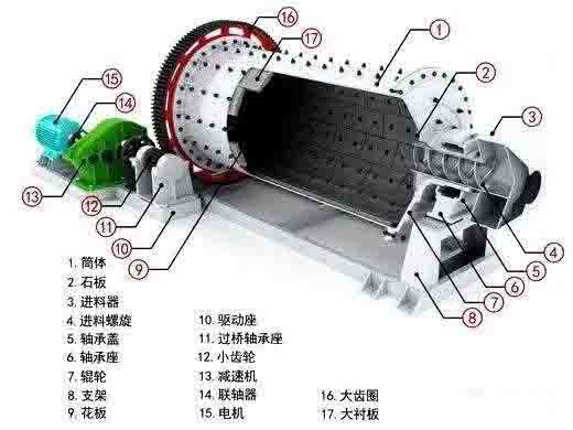 提高球磨機(jī)磨礦效率的10種方法