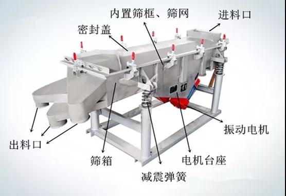 振動篩出現(xiàn)“扭振”是怎么回事？有什么影響，如何解決和預防？