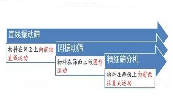 圓振動篩和直線振動篩9大區(qū)別