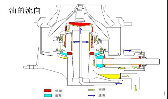 圓錐破碎機(jī)主潤滑系統(tǒng)易出現(xiàn)的4大問題