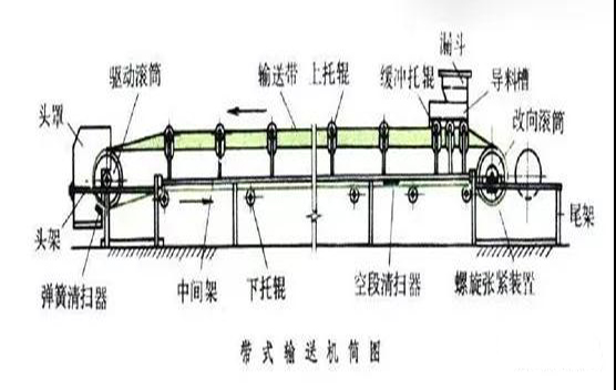 皮帶輸送機膠帶磨損、劃傷、斷裂、分層等6類主要故障原因及處理方法