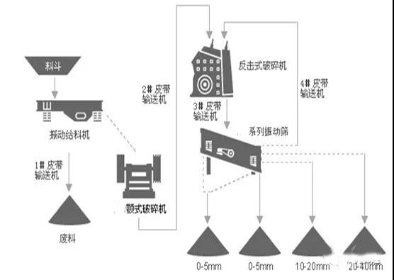 機制砂生產(chǎn)線的設(shè)計中制砂工藝與選型要注意