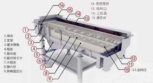 解決振動篩軸斷裂、溫度過高、篩面老化、甩油等難題