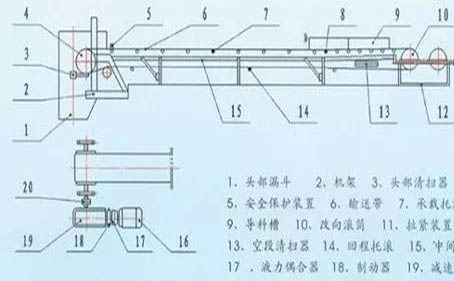 皮帶機輸送帶破損的3大原因及6大改造措施