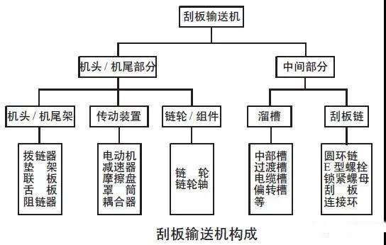 刮板輸送機易出現(xiàn)的13種故障總結(jié)