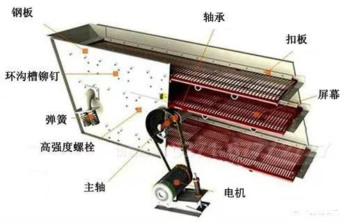 振動篩軸承抱死的原因及應(yīng)對措施