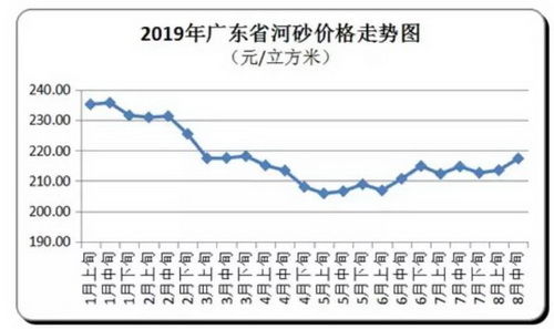 砂石、混凝土、水泥、煤炭上千家企業(yè)漲價