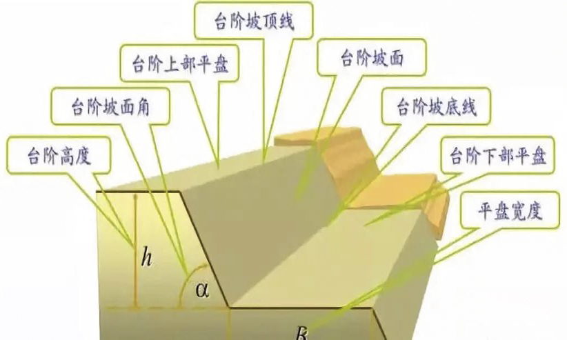 露天礦山開采中，影響邊坡的因素、滑坡的預(yù)防及治理