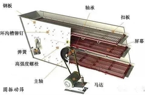 如何解決圓振動篩軸斷裂、溫度過高、篩面老化、甩油等難題？