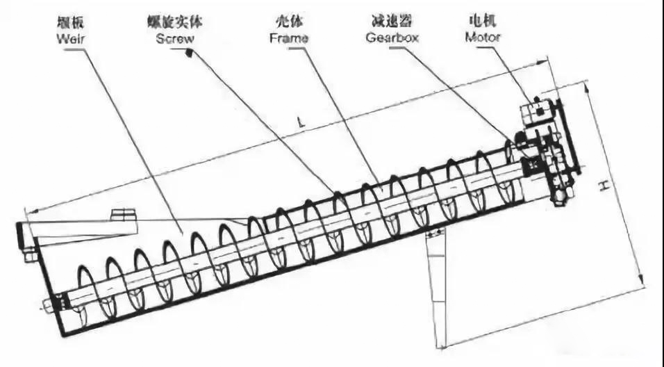 洗砂機(jī)常見的13種故障及解決方法